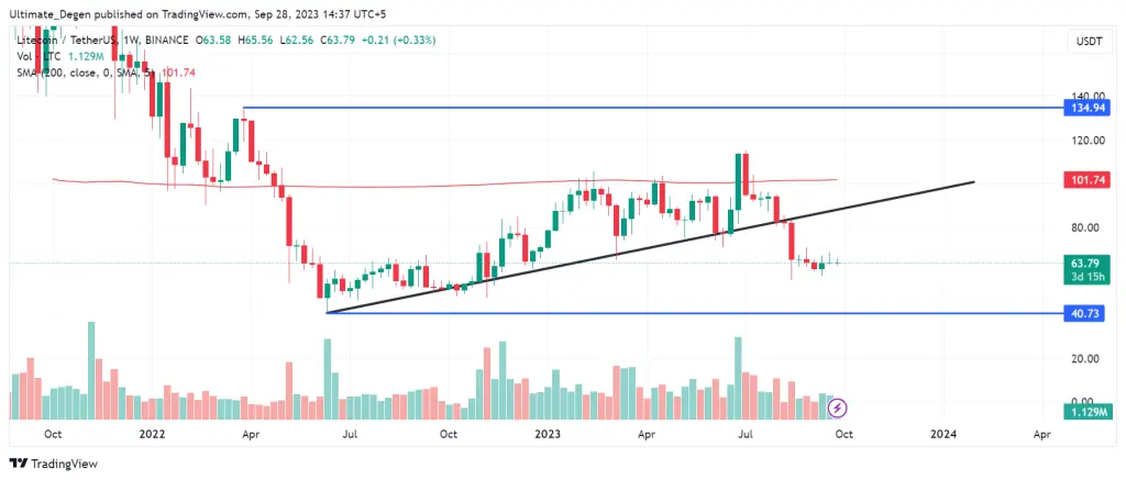 Litecoin Price Anlaysis