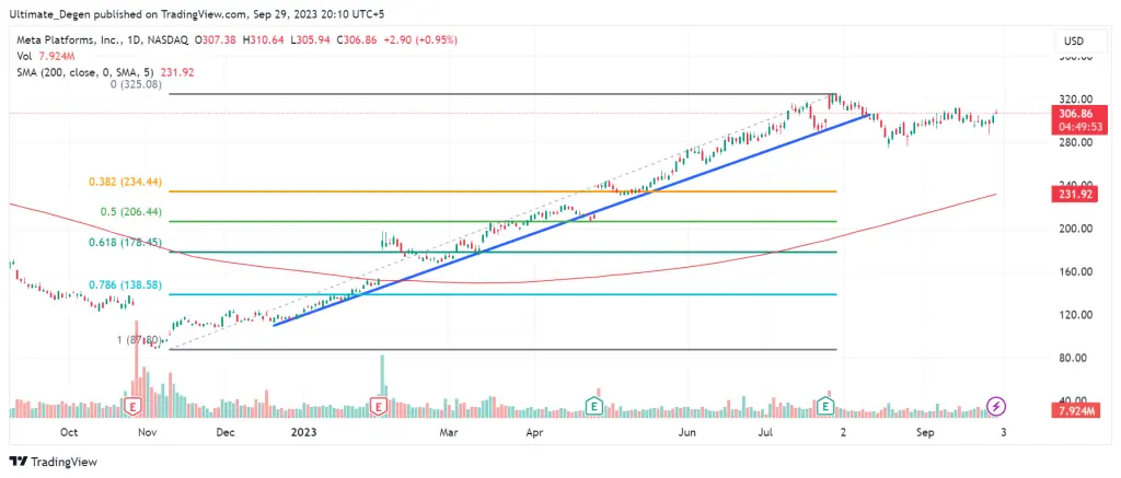 Meta stock price chart