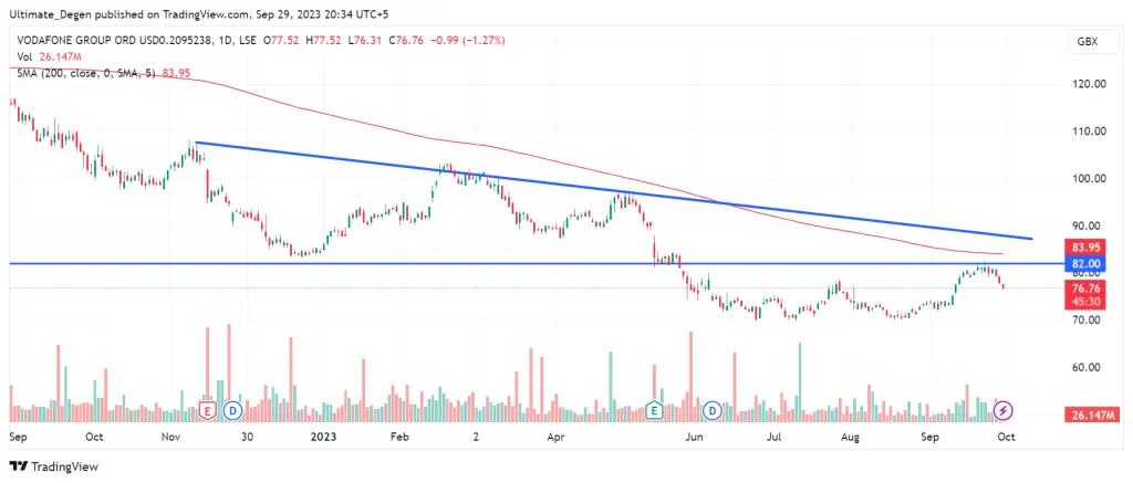 Vodafone share technical analysis