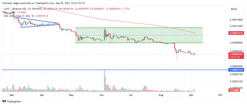 Terra LUNA Classic price chart