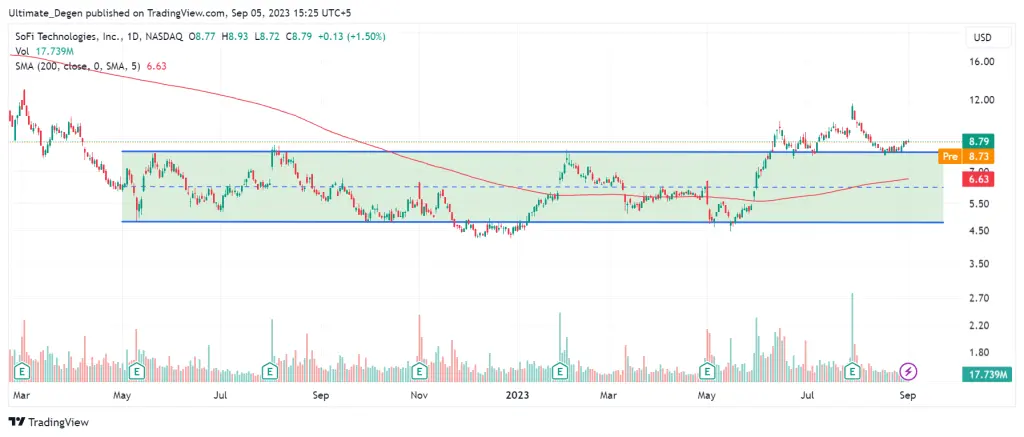 SoFi stock price chart