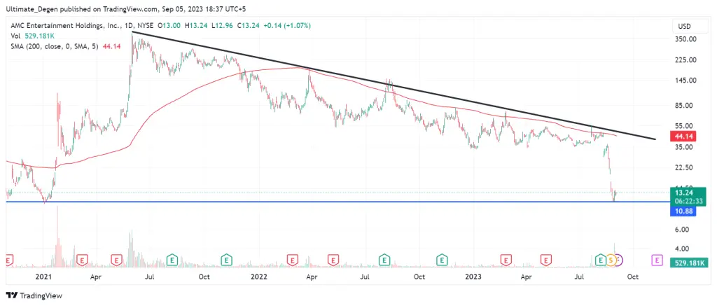 AMC stock price chart - 1D