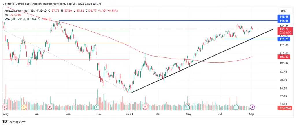 Amazon stock price chart