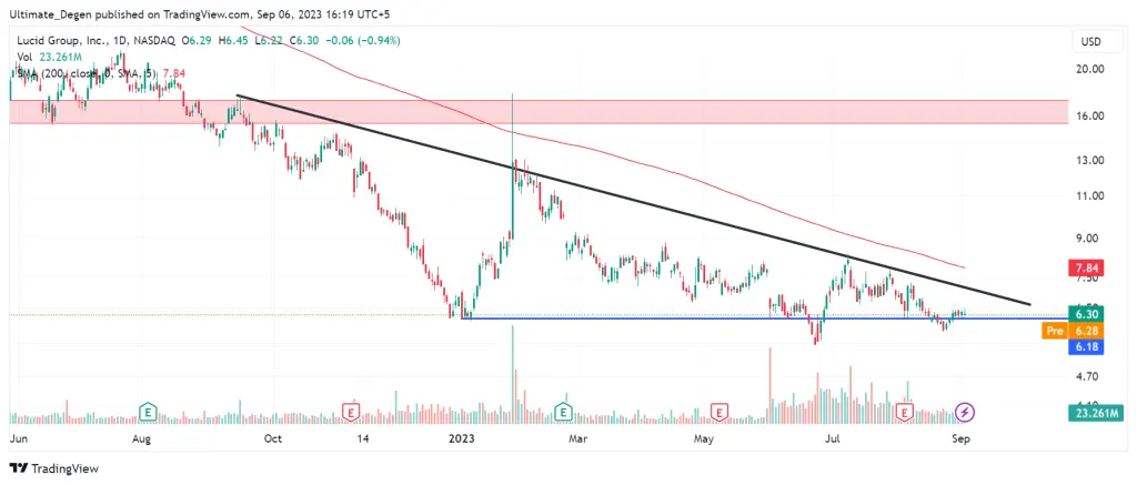 Lucid stock price chart