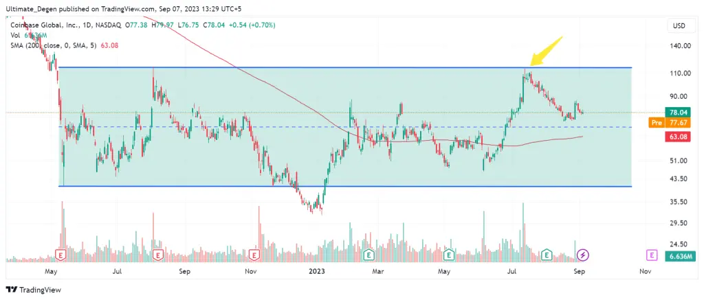 Coinbase stock price chart