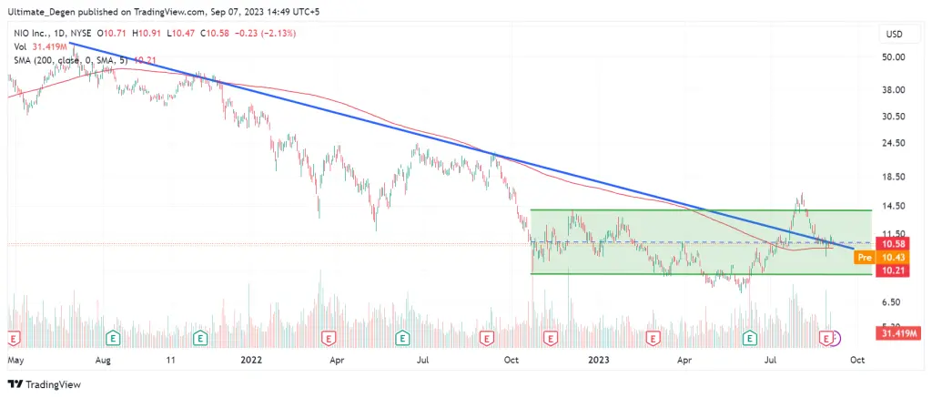 NIO stock price chart