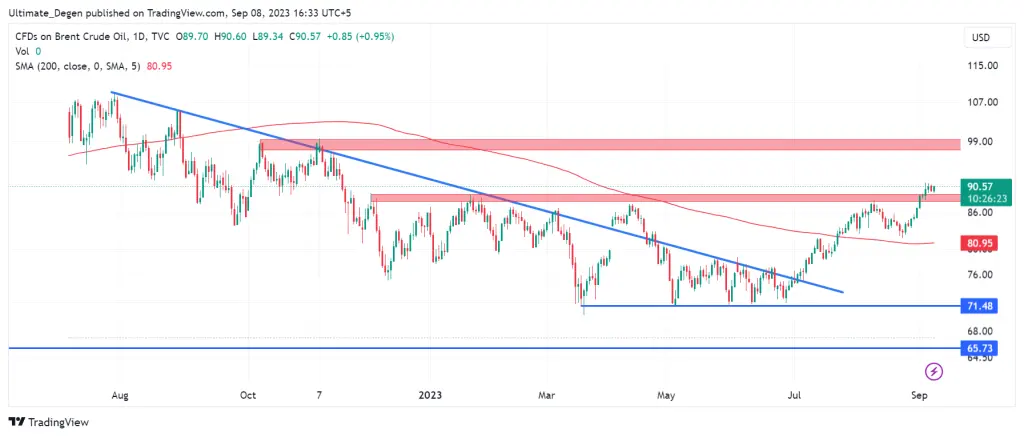 Brent crude oil price chart