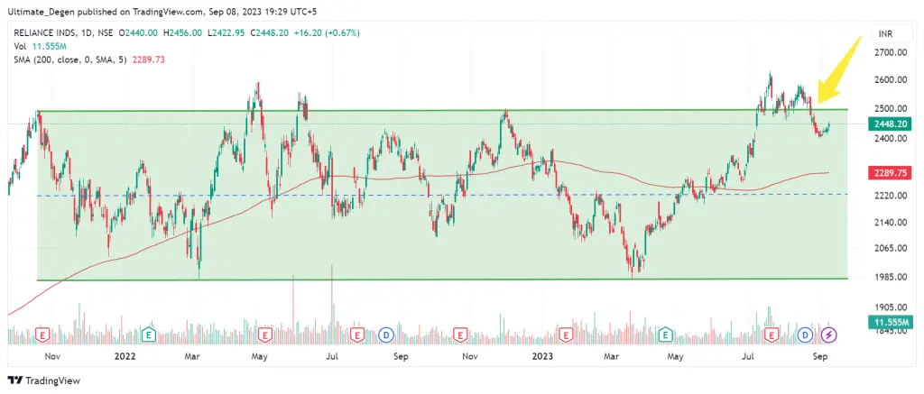 Reliance share price chart