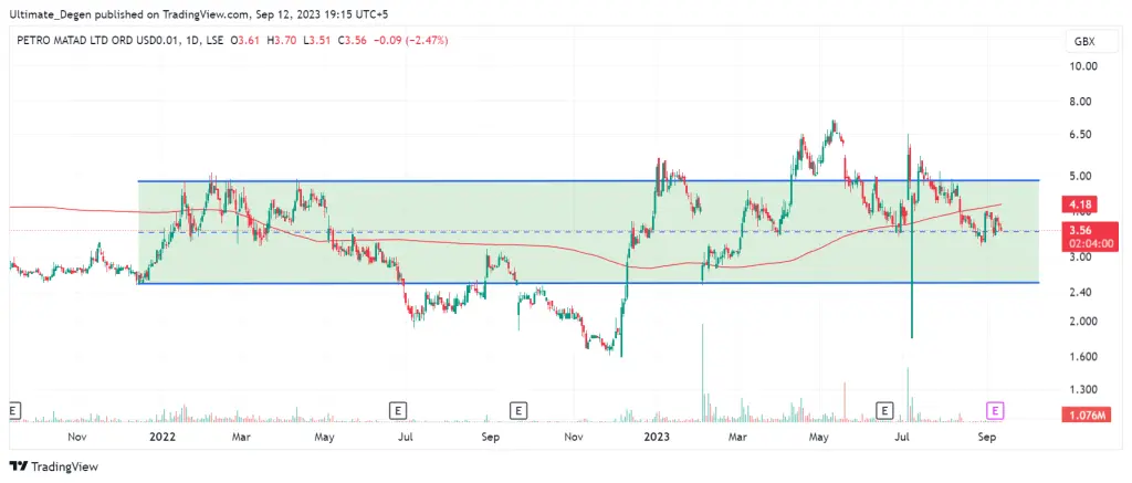 Petro Matad share price chart