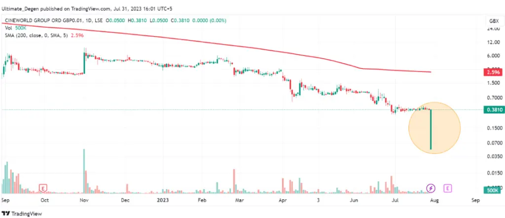 Cineworld share price chart