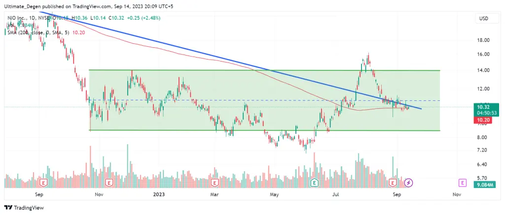 NIO stock price chart