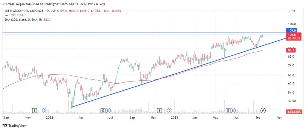 Mitie share price chart