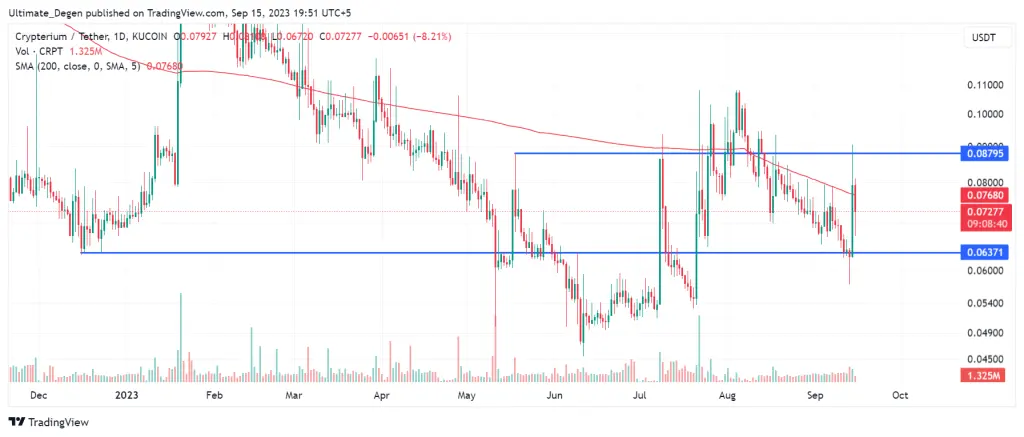 Crypterium price chart