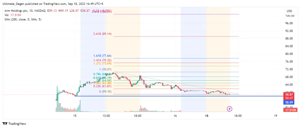 ARM stock price chart