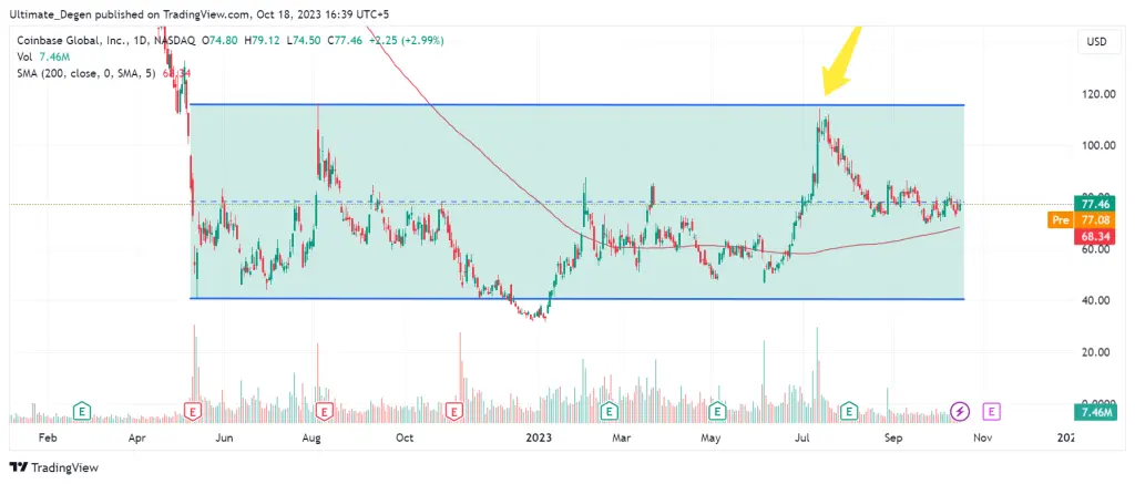 Coinbase stock analysis on a higher timeframe