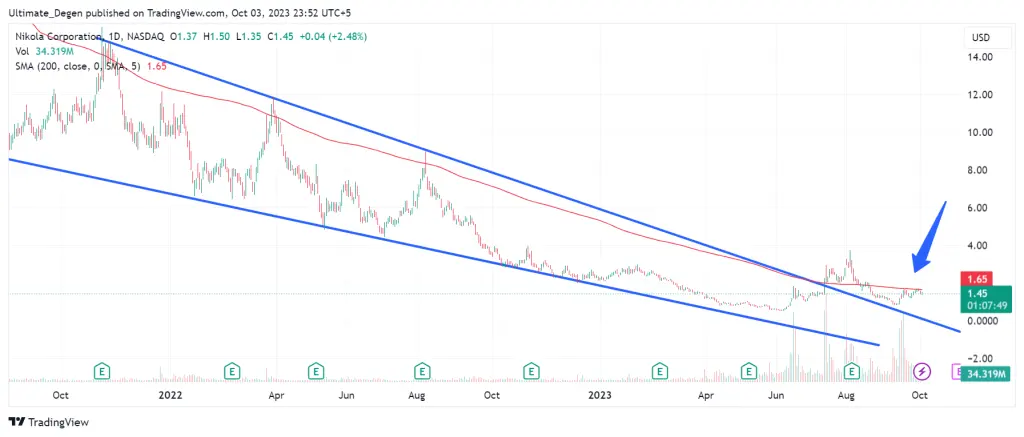 Nikola stock price analysis
