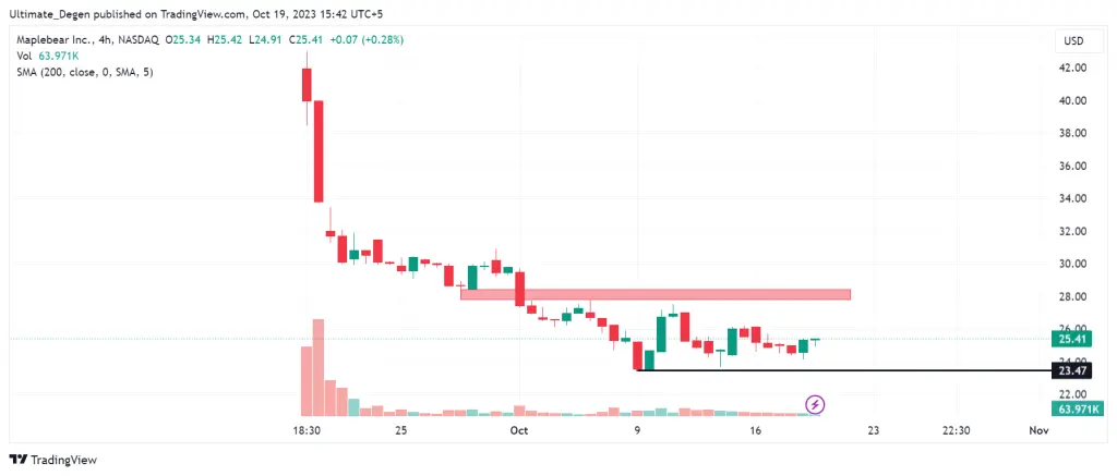 Instacart stock price 4H chart