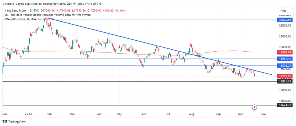 Hang Seng Index chart