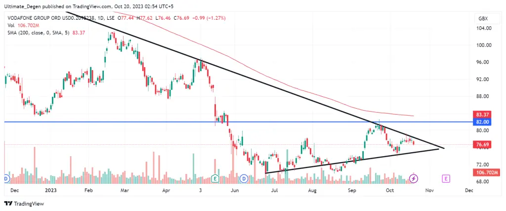 Vodafone share price technical analysis