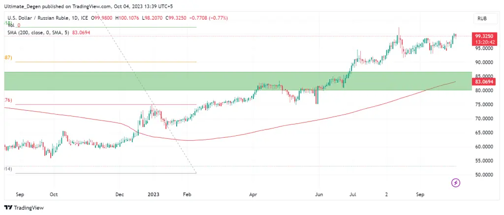 USD/RUB chart