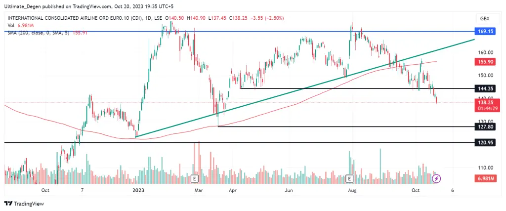 IAG share price outlook