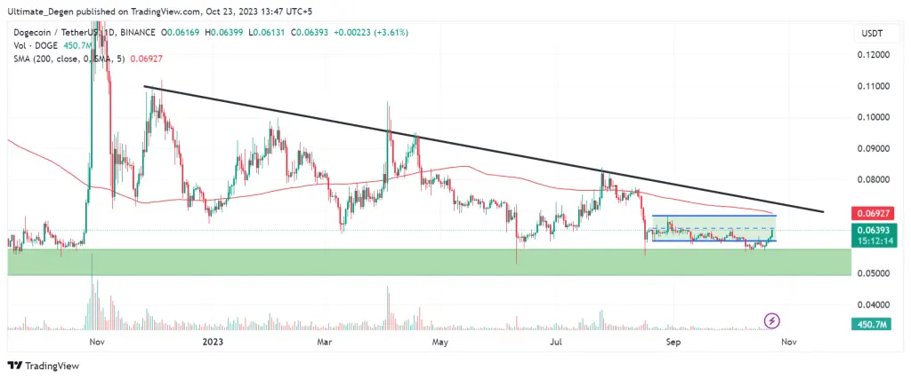 Dogecoin price chart