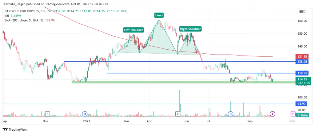 BT Share Price Technical Analysis