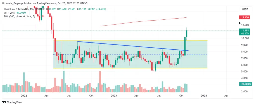 Technical Analysis of Chainlink price