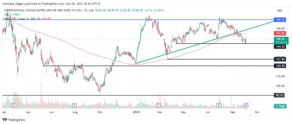 IAG share price Analysis