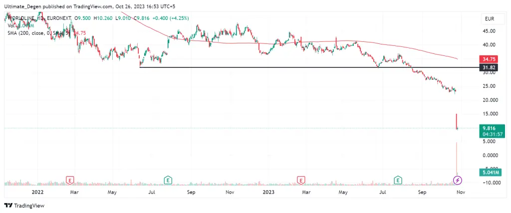 Worldline share price chart