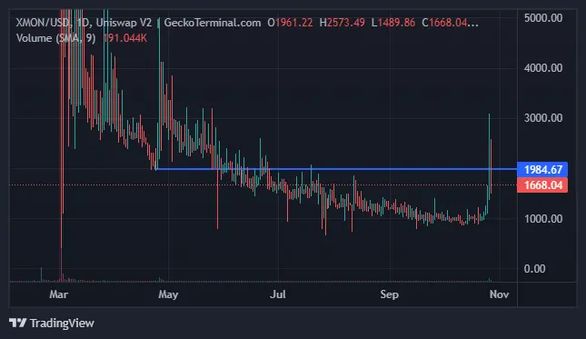 XMON price chart