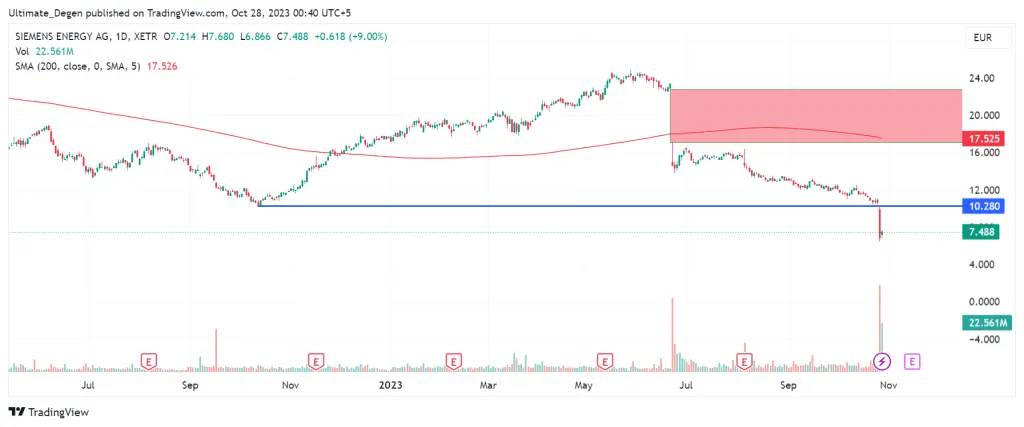 Price analysis of Siemens Energy shares