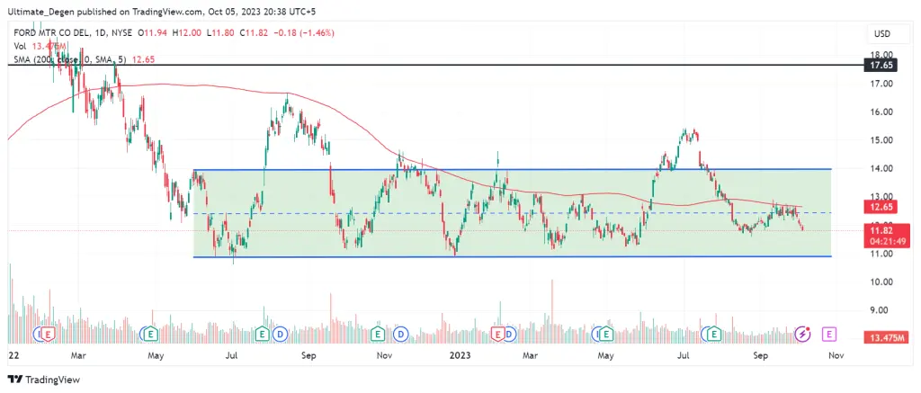Ford stock price chart
