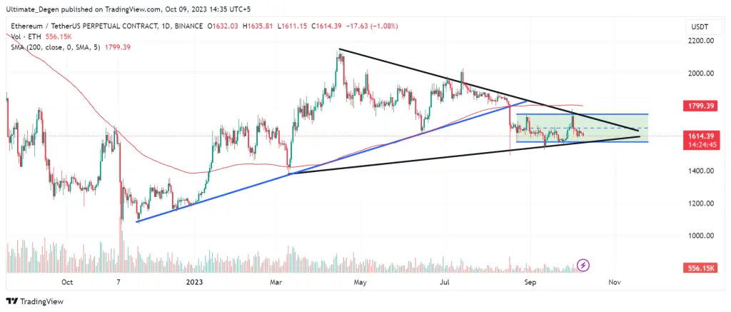 Ethereum price technical analysis