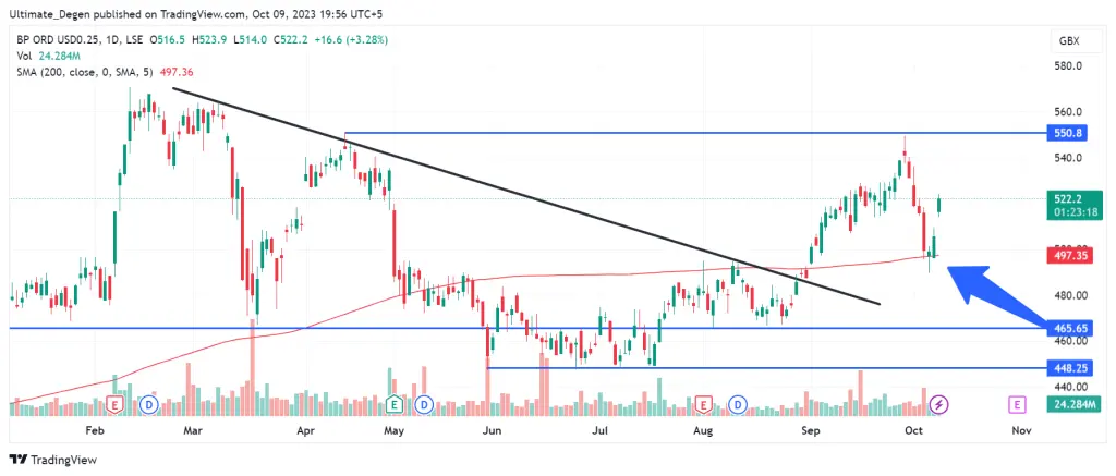 BP share price analysis