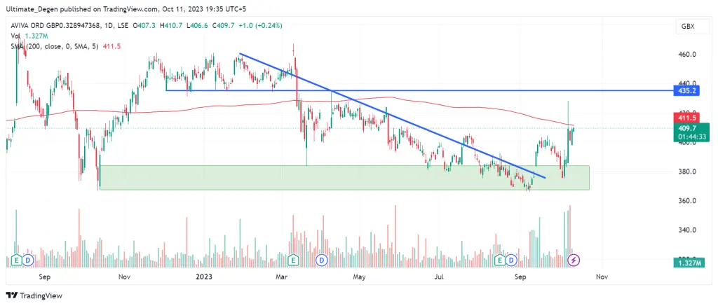Aviva share price technical analysis