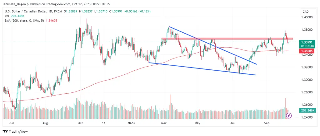 USD/CAD technical analysis