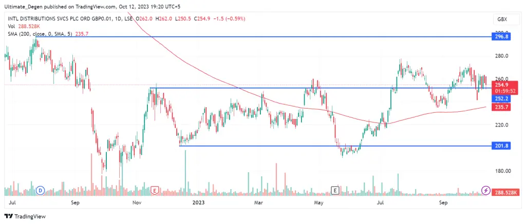 Royal Mail share price analysis