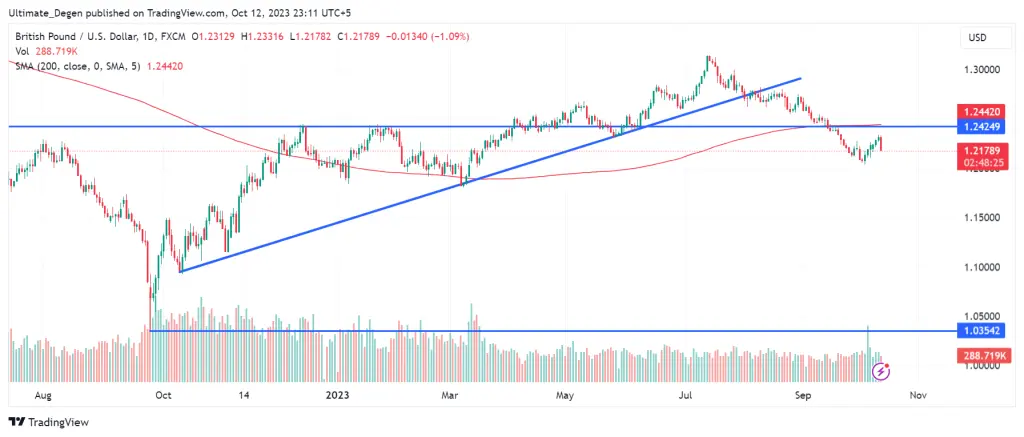 GBP/USD technical analysis