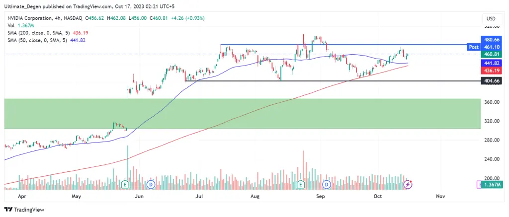 Nvidia stock price chart