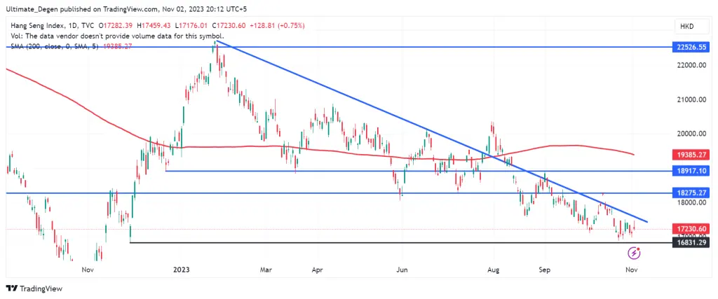 Hang Seng index technical analysis