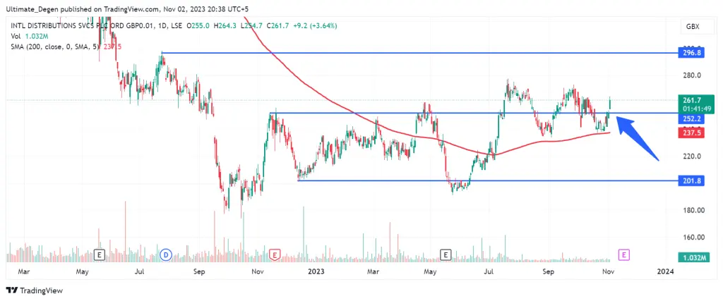 IDS Share price chart
