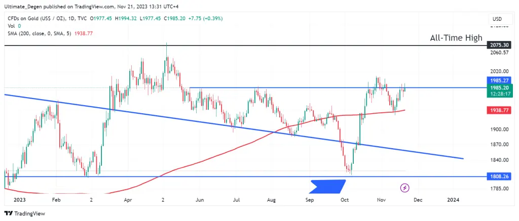 Gold price chart