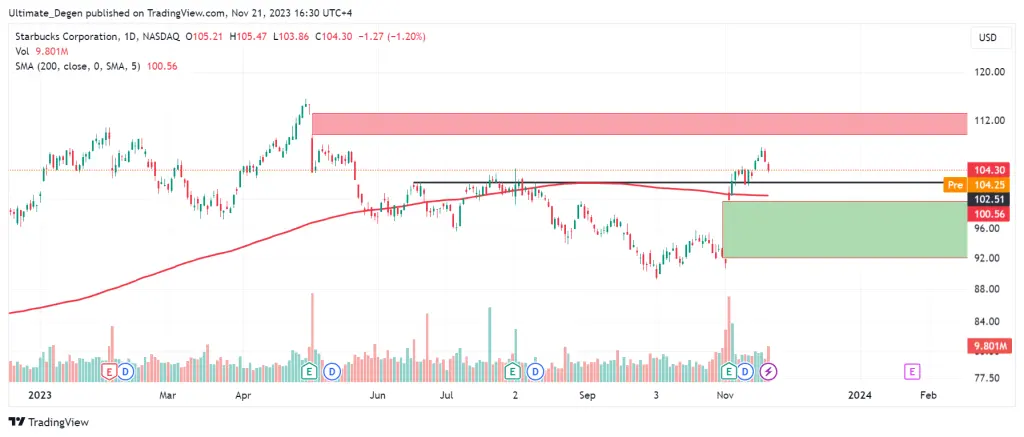Starbucks stock price technical analysis