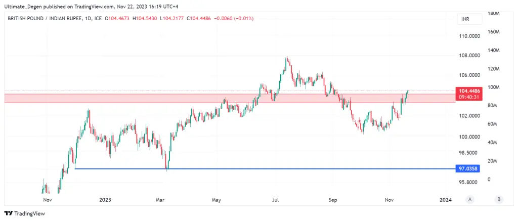 GBP/INR chart & latest analysis