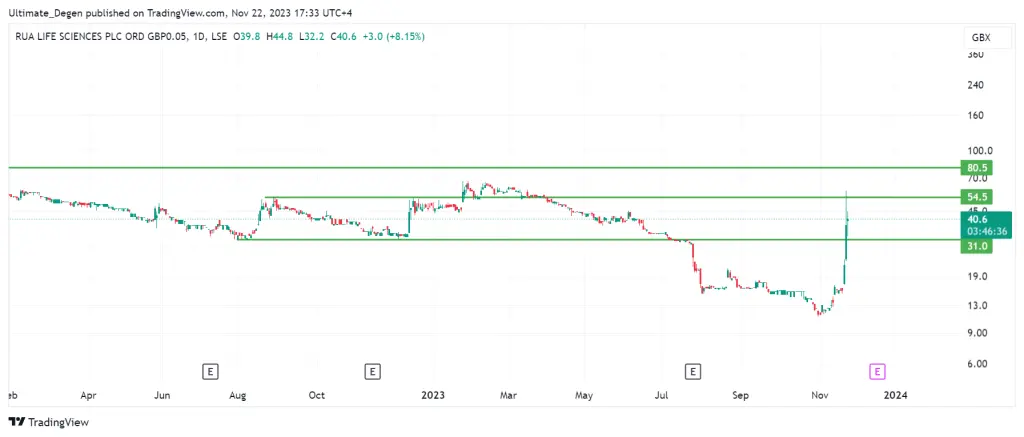 RUA Life Sciences share price chart