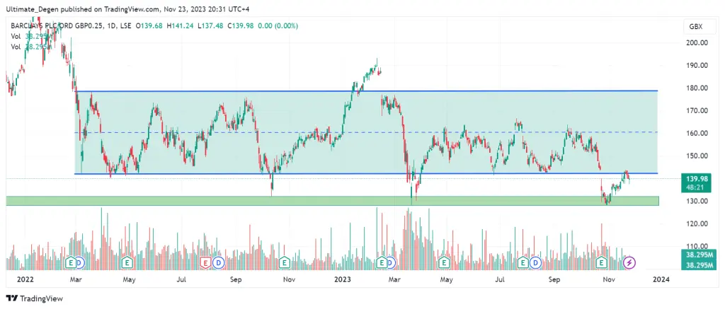 Barclays share price chart