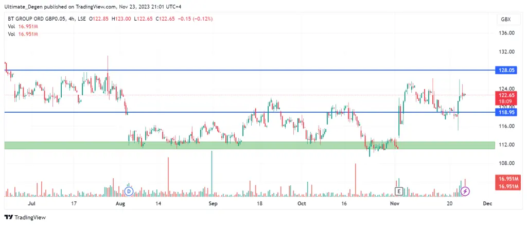 BT share price chart