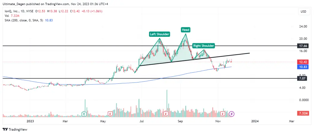 IonQ stock chart & latest analysis