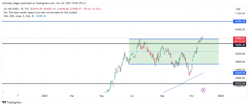 NASDAQ 100 chart